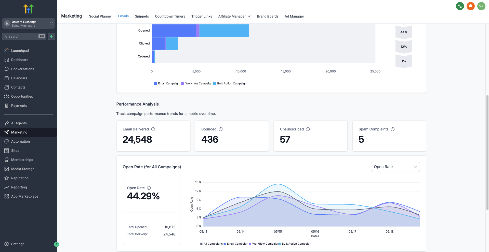 GoHighLevel marketing email performance — 24,548 delivered, 44.29% open rate, 12% click rate